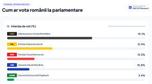 kjchsaklj - PNL urcă pe locul doi după căderea Guvernului Bolojan; AUR domină topul, PSD și USR în regres