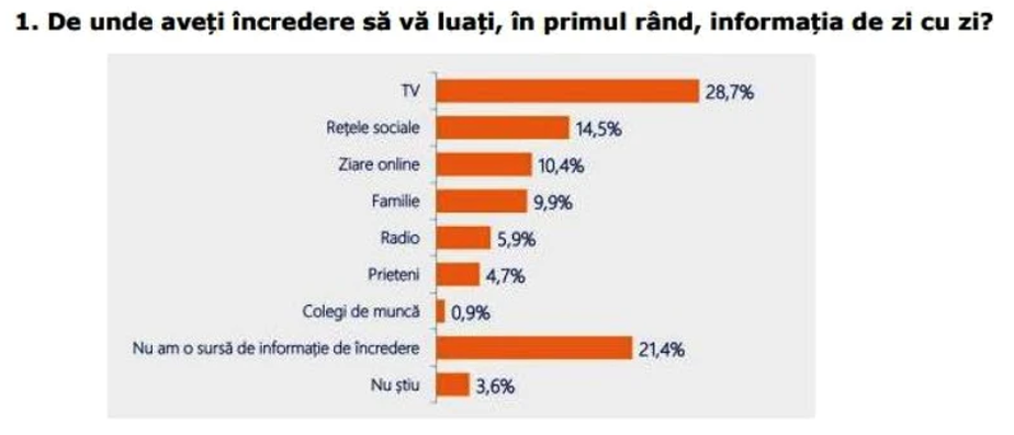 Captura de ecran 2026 08 19 123330 - Sondaj: de unde își iau românii informațiile. TikTok, preferat de publicul suveranist