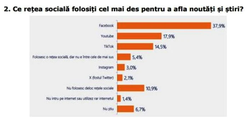 Captura de ecran 2026 08 19 123337 - Sondaj: de unde își iau românii informațiile. TikTok, preferat de publicul suveranist