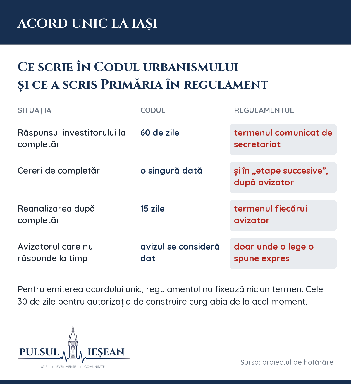 acord unic – termenele din Codul urbanismului comparate cu regulamentul Primăriei Iași